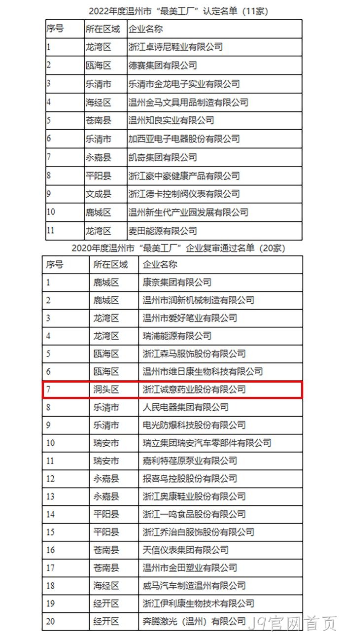 关于2022年度温州市“最美工厂”认定名单的公示