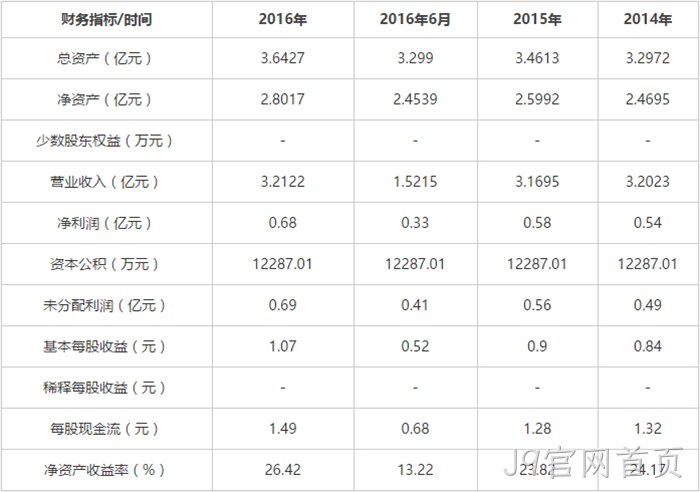 财务指标 财务指标